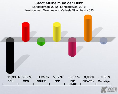 Stadt Mülheim an der Ruhr, Landtagswahl 2012 - Landtagswahl 2010, Zweitstimmen Gewinne und Verluste Stimmbezirk 033: CDU: -11,33 %. SPD: 5,37 %. GRÜNE: -1,35 %. FDP: 5,37 %. DIE LINKE: -5,27 %. PIRATEN: 8,08 %. Sonstige: -0,85 %. 