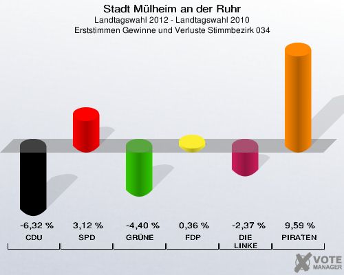 Stadt Mülheim an der Ruhr, Landtagswahl 2012 - Landtagswahl 2010, Erststimmen Gewinne und Verluste Stimmbezirk 034: CDU: -6,32 %. SPD: 3,12 %. GRÜNE: -4,40 %. FDP: 0,36 %. DIE LINKE: -2,37 %. PIRATEN: 9,59 %. 