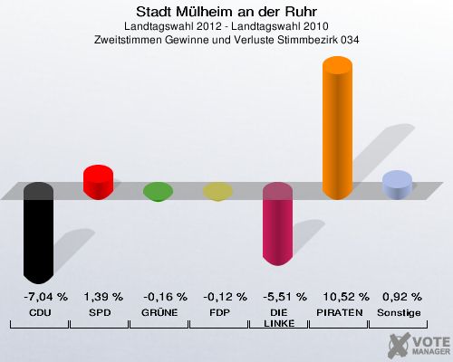 Stadt Mülheim an der Ruhr, Landtagswahl 2012 - Landtagswahl 2010, Zweitstimmen Gewinne und Verluste Stimmbezirk 034: CDU: -7,04 %. SPD: 1,39 %. GRÜNE: -0,16 %. FDP: -0,12 %. DIE LINKE: -5,51 %. PIRATEN: 10,52 %. Sonstige: 0,92 %. 