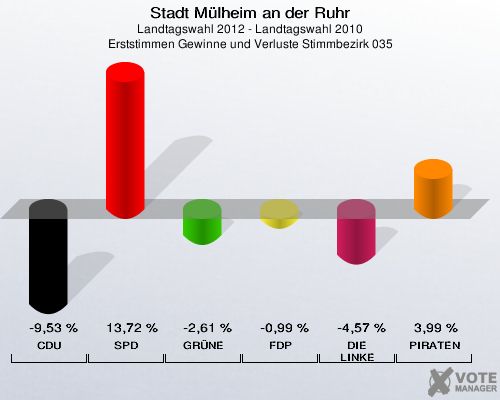 Stadt Mülheim an der Ruhr, Landtagswahl 2012 - Landtagswahl 2010, Erststimmen Gewinne und Verluste Stimmbezirk 035: CDU: -9,53 %. SPD: 13,72 %. GRÜNE: -2,61 %. FDP: -0,99 %. DIE LINKE: -4,57 %. PIRATEN: 3,99 %. 