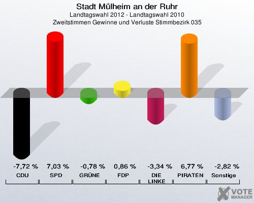 Stadt Mülheim an der Ruhr, Landtagswahl 2012 - Landtagswahl 2010, Zweitstimmen Gewinne und Verluste Stimmbezirk 035: CDU: -7,72 %. SPD: 7,03 %. GRÜNE: -0,78 %. FDP: 0,86 %. DIE LINKE: -3,34 %. PIRATEN: 6,77 %. Sonstige: -2,82 %. 
