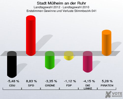 Stadt Mülheim an der Ruhr, Landtagswahl 2012 - Landtagswahl 2010, Erststimmen Gewinne und Verluste Stimmbezirk 041: CDU: -5,48 %. SPD: 8,83 %. GRÜNE: -3,35 %. FDP: -1,12 %. DIE LINKE: -4,15 %. PIRATEN: 5,28 %. 