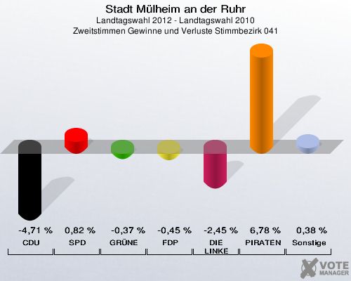 Stadt Mülheim an der Ruhr, Landtagswahl 2012 - Landtagswahl 2010, Zweitstimmen Gewinne und Verluste Stimmbezirk 041: CDU: -4,71 %. SPD: 0,82 %. GRÜNE: -0,37 %. FDP: -0,45 %. DIE LINKE: -2,45 %. PIRATEN: 6,78 %. Sonstige: 0,38 %. 