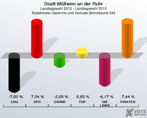 Stadt Mülheim an der Ruhr, Landtagswahl 2012 - Landtagswahl 2010, Erststimmen Gewinne und Verluste Stimmbezirk 042: CDU: -7,52 %. SPD: 7,34 %. GRÜNE: -2,05 %. FDP: 0,95 %. DIE LINKE: -6,17 %. PIRATEN: 7,44 %. 