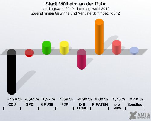 Stadt Mülheim an der Ruhr, Landtagswahl 2012 - Landtagswahl 2010, Zweitstimmen Gewinne und Verluste Stimmbezirk 042: CDU: -7,98 %. SPD: -0,44 %. GRÜNE: 1,57 %. FDP: 1,59 %. DIE LINKE: -2,90 %. PIRATEN: 6,00 %. pro NRW: 1,75 %. Sonstige: 0,40 %. 