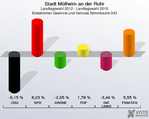 Stadt Mülheim an der Ruhr, Landtagswahl 2012 - Landtagswahl 2010, Erststimmen Gewinne und Verluste Stimmbezirk 043: CDU: -9,15 %. SPD: 8,23 %. GRÜNE: -2,95 %. FDP: 1,78 %. DIE LINKE: -3,46 %. PIRATEN: 5,55 %. 