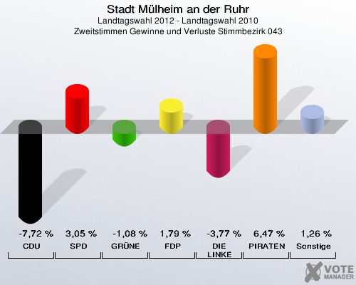 Stadt Mülheim an der Ruhr, Landtagswahl 2012 - Landtagswahl 2010, Zweitstimmen Gewinne und Verluste Stimmbezirk 043: CDU: -7,72 %. SPD: 3,05 %. GRÜNE: -1,08 %. FDP: 1,79 %. DIE LINKE: -3,77 %. PIRATEN: 6,47 %. Sonstige: 1,26 %. 
