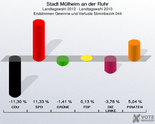Stadt Mülheim an der Ruhr, Landtagswahl 2012 - Landtagswahl 2010, Erststimmen Gewinne und Verluste Stimmbezirk 044: CDU: -11,30 %. SPD: 11,33 %. GRÜNE: -1,41 %. FDP: 0,13 %. DIE LINKE: -3,78 %. PIRATEN: 5,04 %. 