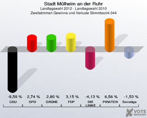 Stadt Mülheim an der Ruhr, Landtagswahl 2012 - Landtagswahl 2010, Zweitstimmen Gewinne und Verluste Stimmbezirk 044: CDU: -9,59 %. SPD: 2,74 %. GRÜNE: 2,80 %. FDP: 3,15 %. DIE LINKE: -4,13 %. PIRATEN: 6,56 %. Sonstige: -1,53 %. 