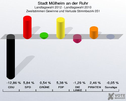 Stadt Mülheim an der Ruhr, Landtagswahl 2012 - Landtagswahl 2010, Zweitstimmen Gewinne und Verluste Stimmbezirk 051: CDU: -12,86 %. SPD: 5,84 %. GRÜNE: 0,54 %. FDP: 5,38 %. DIE LINKE: -1,29 %. PIRATEN: 2,46 %. Sonstige: -0,05 %. 