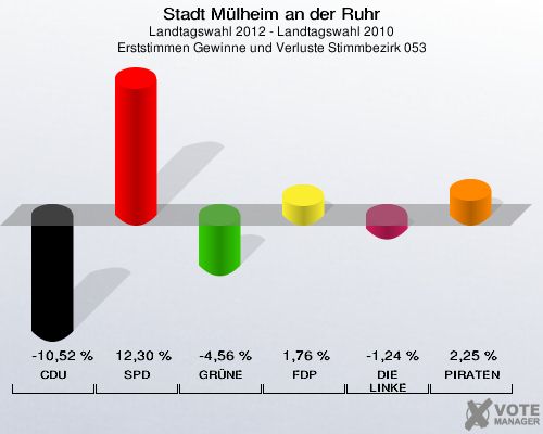 Stadt Mülheim an der Ruhr, Landtagswahl 2012 - Landtagswahl 2010, Erststimmen Gewinne und Verluste Stimmbezirk 053: CDU: -10,52 %. SPD: 12,30 %. GRÜNE: -4,56 %. FDP: 1,76 %. DIE LINKE: -1,24 %. PIRATEN: 2,25 %. 