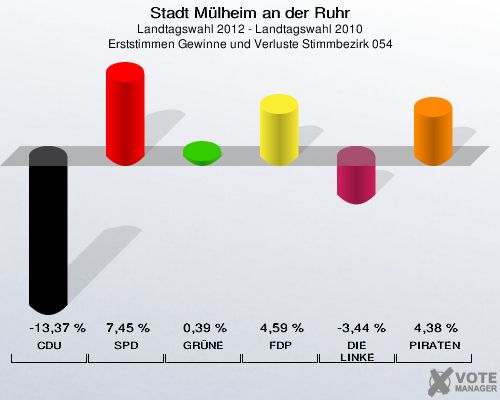 Stadt Mülheim an der Ruhr, Landtagswahl 2012 - Landtagswahl 2010, Erststimmen Gewinne und Verluste Stimmbezirk 054: CDU: -13,37 %. SPD: 7,45 %. GRÜNE: 0,39 %. FDP: 4,59 %. DIE LINKE: -3,44 %. PIRATEN: 4,38 %. 
