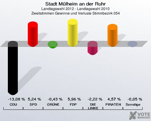 Stadt Mülheim an der Ruhr, Landtagswahl 2012 - Landtagswahl 2010, Zweitstimmen Gewinne und Verluste Stimmbezirk 054: CDU: -13,08 %. SPD: 5,24 %. GRÜNE: -0,43 %. FDP: 5,96 %. DIE LINKE: -2,22 %. PIRATEN: 4,57 %. Sonstige: -0,05 %. 