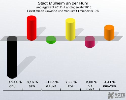 Stadt Mülheim an der Ruhr, Landtagswahl 2012 - Landtagswahl 2010, Erststimmen Gewinne und Verluste Stimmbezirk 055: CDU: -15,44 %. SPD: 8,16 %. GRÜNE: -1,35 %. FDP: 7,22 %. DIE LINKE: -3,00 %. PIRATEN: 4,41 %. 