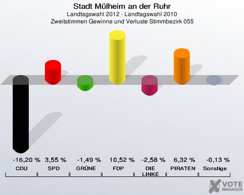 Stadt Mülheim an der Ruhr, Landtagswahl 2012 - Landtagswahl 2010, Zweitstimmen Gewinne und Verluste Stimmbezirk 055: CDU: -16,20 %. SPD: 3,55 %. GRÜNE: -1,49 %. FDP: 10,52 %. DIE LINKE: -2,58 %. PIRATEN: 6,32 %. Sonstige: -0,13 %. 