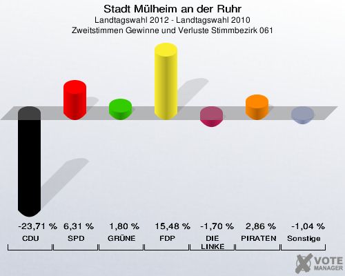 Stadt Mülheim an der Ruhr, Landtagswahl 2012 - Landtagswahl 2010, Zweitstimmen Gewinne und Verluste Stimmbezirk 061: CDU: -23,71 %. SPD: 6,31 %. GRÜNE: 1,80 %. FDP: 15,48 %. DIE LINKE: -1,70 %. PIRATEN: 2,86 %. Sonstige: -1,04 %. 