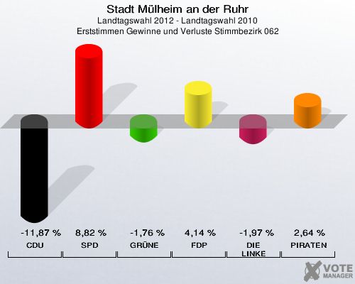 Stadt Mülheim an der Ruhr, Landtagswahl 2012 - Landtagswahl 2010, Erststimmen Gewinne und Verluste Stimmbezirk 062: CDU: -11,87 %. SPD: 8,82 %. GRÜNE: -1,76 %. FDP: 4,14 %. DIE LINKE: -1,97 %. PIRATEN: 2,64 %. 