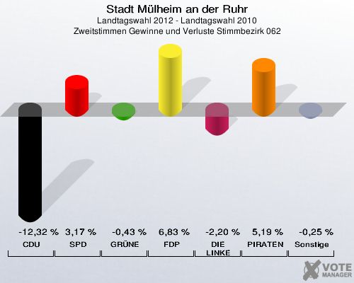Stadt Mülheim an der Ruhr, Landtagswahl 2012 - Landtagswahl 2010, Zweitstimmen Gewinne und Verluste Stimmbezirk 062: CDU: -12,32 %. SPD: 3,17 %. GRÜNE: -0,43 %. FDP: 6,83 %. DIE LINKE: -2,20 %. PIRATEN: 5,19 %. Sonstige: -0,25 %. 