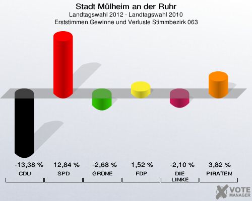 Stadt Mülheim an der Ruhr, Landtagswahl 2012 - Landtagswahl 2010, Erststimmen Gewinne und Verluste Stimmbezirk 063: CDU: -13,38 %. SPD: 12,84 %. GRÜNE: -2,68 %. FDP: 1,52 %. DIE LINKE: -2,10 %. PIRATEN: 3,82 %. 