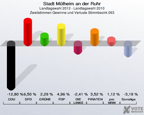 Stadt Mülheim an der Ruhr, Landtagswahl 2012 - Landtagswahl 2010, Zweitstimmen Gewinne und Verluste Stimmbezirk 063: CDU: -12,80 %. SPD: 6,50 %. GRÜNE: 2,29 %. FDP: 4,96 %. DIE LINKE: -2,41 %. PIRATEN: 3,52 %. pro NRW: 1,12 %. Sonstige: -3,19 %. 