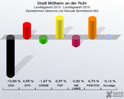 Stadt Mülheim an der Ruhr, Landtagswahl 2012 - Landtagswahl 2010, Zweitstimmen Gewinne und Verluste Stimmbezirk 064: CDU: -13,89 %. SPD: 4,55 %. GRÜNE: -1,67 %. FDP: 6,97 %. DIE LINKE: -2,82 %. PIRATEN: 6,73 %. Sonstige: 0,14 %. 