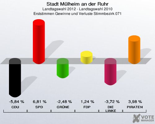 Stadt Mülheim an der Ruhr, Landtagswahl 2012 - Landtagswahl 2010, Erststimmen Gewinne und Verluste Stimmbezirk 071: CDU: -5,84 %. SPD: 6,81 %. GRÜNE: -2,48 %. FDP: 1,24 %. DIE LINKE: -3,72 %. PIRATEN: 3,98 %. 