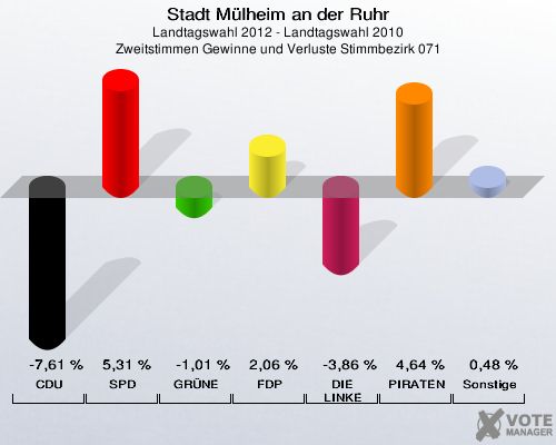 Stadt Mülheim an der Ruhr, Landtagswahl 2012 - Landtagswahl 2010, Zweitstimmen Gewinne und Verluste Stimmbezirk 071: CDU: -7,61 %. SPD: 5,31 %. GRÜNE: -1,01 %. FDP: 2,06 %. DIE LINKE: -3,86 %. PIRATEN: 4,64 %. Sonstige: 0,48 %. 