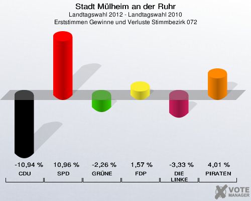 Stadt Mülheim an der Ruhr, Landtagswahl 2012 - Landtagswahl 2010, Erststimmen Gewinne und Verluste Stimmbezirk 072: CDU: -10,94 %. SPD: 10,96 %. GRÜNE: -2,26 %. FDP: 1,57 %. DIE LINKE: -3,33 %. PIRATEN: 4,01 %. 