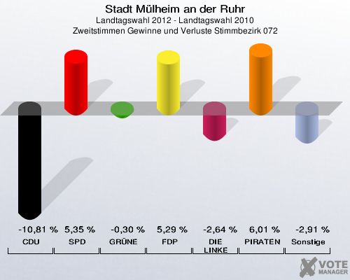 Stadt Mülheim an der Ruhr, Landtagswahl 2012 - Landtagswahl 2010, Zweitstimmen Gewinne und Verluste Stimmbezirk 072: CDU: -10,81 %. SPD: 5,35 %. GRÜNE: -0,30 %. FDP: 5,29 %. DIE LINKE: -2,64 %. PIRATEN: 6,01 %. Sonstige: -2,91 %. 