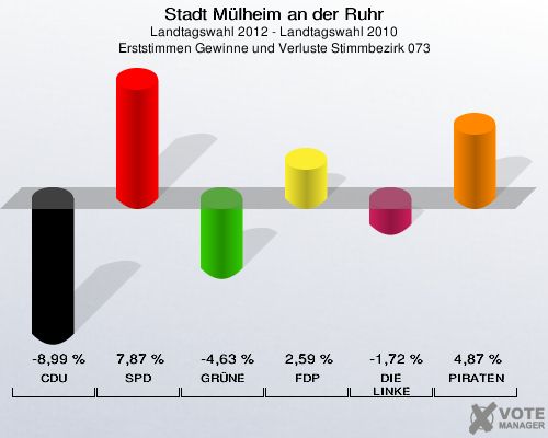 Stadt Mülheim an der Ruhr, Landtagswahl 2012 - Landtagswahl 2010, Erststimmen Gewinne und Verluste Stimmbezirk 073: CDU: -8,99 %. SPD: 7,87 %. GRÜNE: -4,63 %. FDP: 2,59 %. DIE LINKE: -1,72 %. PIRATEN: 4,87 %. 
