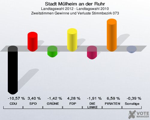 Stadt Mülheim an der Ruhr, Landtagswahl 2012 - Landtagswahl 2010, Zweitstimmen Gewinne und Verluste Stimmbezirk 073: CDU: -10,57 %. SPD: 3,40 %. GRÜNE: -1,42 %. FDP: 4,28 %. DIE LINKE: -1,91 %. PIRATEN: 6,59 %. Sonstige: -0,39 %. 