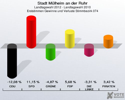 Stadt Mülheim an der Ruhr, Landtagswahl 2012 - Landtagswahl 2010, Erststimmen Gewinne und Verluste Stimmbezirk 074: CDU: -12,08 %. SPD: 11,15 %. GRÜNE: -4,87 %. FDP: 5,68 %. DIE LINKE: -3,31 %. PIRATEN: 3,42 %. 