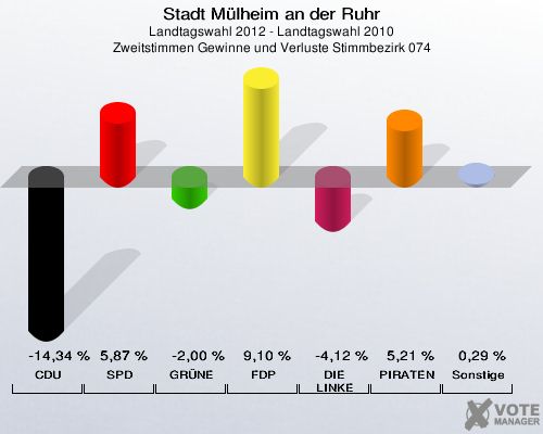 Stadt Mülheim an der Ruhr, Landtagswahl 2012 - Landtagswahl 2010, Zweitstimmen Gewinne und Verluste Stimmbezirk 074: CDU: -14,34 %. SPD: 5,87 %. GRÜNE: -2,00 %. FDP: 9,10 %. DIE LINKE: -4,12 %. PIRATEN: 5,21 %. Sonstige: 0,29 %. 