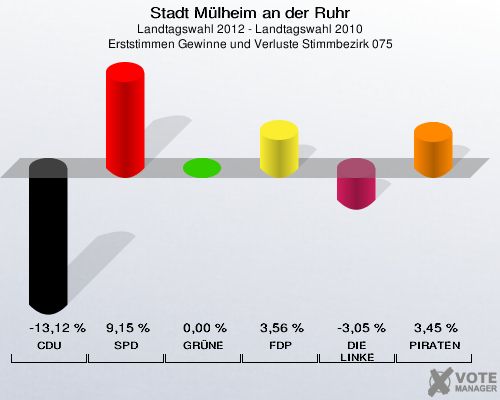 Stadt Mülheim an der Ruhr, Landtagswahl 2012 - Landtagswahl 2010, Erststimmen Gewinne und Verluste Stimmbezirk 075: CDU: -13,12 %. SPD: 9,15 %. GRÜNE: 0,00 %. FDP: 3,56 %. DIE LINKE: -3,05 %. PIRATEN: 3,45 %. 