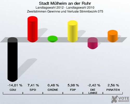Stadt Mülheim an der Ruhr, Landtagswahl 2012 - Landtagswahl 2010, Zweitstimmen Gewinne und Verluste Stimmbezirk 075: CDU: -14,01 %. SPD: 7,41 %. GRÜNE: 0,48 %. FDP: 5,98 %. DIE LINKE: -2,42 %. PIRATEN: 2,56 %. 