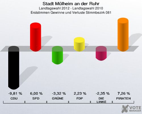 Stadt Mülheim an der Ruhr, Landtagswahl 2012 - Landtagswahl 2010, Erststimmen Gewinne und Verluste Stimmbezirk 081: CDU: -9,81 %. SPD: 6,00 %. GRÜNE: -3,32 %. FDP: 2,23 %. DIE LINKE: -2,35 %. PIRATEN: 7,26 %. 