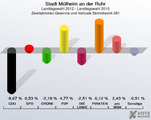 Stadt Mülheim an der Ruhr, Landtagswahl 2012 - Landtagswahl 2010, Zweitstimmen Gewinne und Verluste Stimmbezirk 081: CDU: -8,67 %. SPD: 0,53 %. GRÜNE: -2,18 %. FDP: 4,77 %. DIE LINKE: -2,51 %. PIRATEN: 6,12 %. pro NRW: 2,43 %. Sonstige: -0,51 %. 