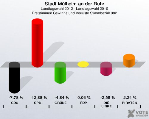 Stadt Mülheim an der Ruhr, Landtagswahl 2012 - Landtagswahl 2010, Erststimmen Gewinne und Verluste Stimmbezirk 082: CDU: -7,78 %. SPD: 12,88 %. GRÜNE: -4,84 %. FDP: 0,06 %. DIE LINKE: -2,55 %. PIRATEN: 2,24 %. 