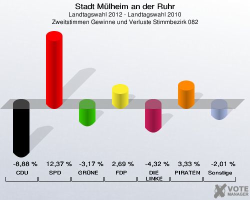 Stadt Mülheim an der Ruhr, Landtagswahl 2012 - Landtagswahl 2010, Zweitstimmen Gewinne und Verluste Stimmbezirk 082: CDU: -8,88 %. SPD: 12,37 %. GRÜNE: -3,17 %. FDP: 2,69 %. DIE LINKE: -4,32 %. PIRATEN: 3,33 %. Sonstige: -2,01 %. 