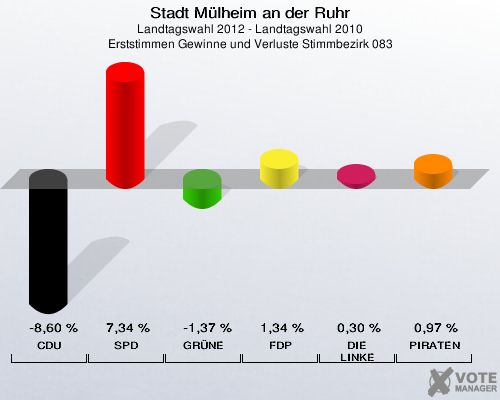Stadt Mülheim an der Ruhr, Landtagswahl 2012 - Landtagswahl 2010, Erststimmen Gewinne und Verluste Stimmbezirk 083: CDU: -8,60 %. SPD: 7,34 %. GRÜNE: -1,37 %. FDP: 1,34 %. DIE LINKE: 0,30 %. PIRATEN: 0,97 %. 