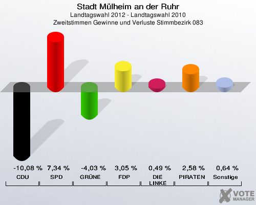 Stadt Mülheim an der Ruhr, Landtagswahl 2012 - Landtagswahl 2010, Zweitstimmen Gewinne und Verluste Stimmbezirk 083: CDU: -10,08 %. SPD: 7,34 %. GRÜNE: -4,03 %. FDP: 3,05 %. DIE LINKE: 0,49 %. PIRATEN: 2,58 %. Sonstige: 0,64 %. 