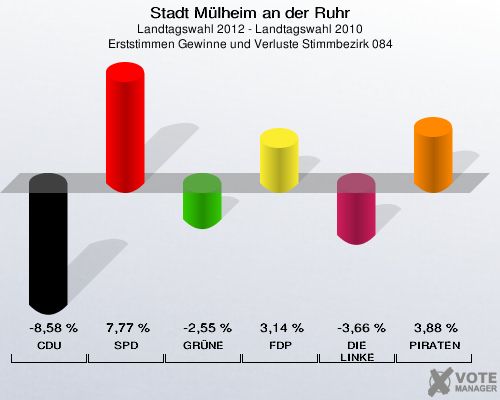 Stadt Mülheim an der Ruhr, Landtagswahl 2012 - Landtagswahl 2010, Erststimmen Gewinne und Verluste Stimmbezirk 084: CDU: -8,58 %. SPD: 7,77 %. GRÜNE: -2,55 %. FDP: 3,14 %. DIE LINKE: -3,66 %. PIRATEN: 3,88 %. 
