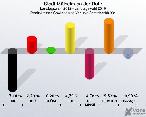 Stadt Mülheim an der Ruhr, Landtagswahl 2012 - Landtagswahl 2010, Zweitstimmen Gewinne und Verluste Stimmbezirk 084: CDU: -7,14 %. SPD: 2,29 %. GRÜNE: 0,20 %. FDP: 4,79 %. DIE LINKE: -4,78 %. PIRATEN: 5,53 %. Sonstige: -0,93 %. 