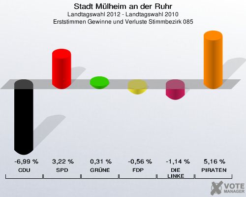 Stadt Mülheim an der Ruhr, Landtagswahl 2012 - Landtagswahl 2010, Erststimmen Gewinne und Verluste Stimmbezirk 085: CDU: -6,99 %. SPD: 3,22 %. GRÜNE: 0,31 %. FDP: -0,56 %. DIE LINKE: -1,14 %. PIRATEN: 5,16 %. 