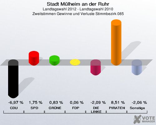 Stadt Mülheim an der Ruhr, Landtagswahl 2012 - Landtagswahl 2010, Zweitstimmen Gewinne und Verluste Stimmbezirk 085: CDU: -6,97 %. SPD: 1,75 %. GRÜNE: 0,83 %. FDP: 0,06 %. DIE LINKE: -2,09 %. PIRATEN: 8,51 %. Sonstige: -2,06 %. 