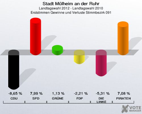 Stadt Mülheim an der Ruhr, Landtagswahl 2012 - Landtagswahl 2010, Erststimmen Gewinne und Verluste Stimmbezirk 091: CDU: -8,65 %. SPD: 7,99 %. GRÜNE: 1,13 %. FDP: -2,21 %. DIE LINKE: -5,31 %. PIRATEN: 7,08 %. 