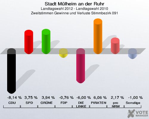 Stadt Mülheim an der Ruhr, Landtagswahl 2012 - Landtagswahl 2010, Zweitstimmen Gewinne und Verluste Stimmbezirk 091: CDU: -8,14 %. SPD: 3,75 %. GRÜNE: 3,94 %. FDP: -0,76 %. DIE LINKE: -6,00 %. PIRATEN: 6,06 %. pro NRW: 2,17 %. Sonstige: -1,00 %. 