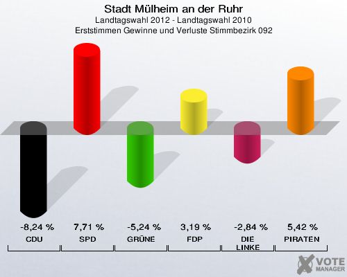 Stadt Mülheim an der Ruhr, Landtagswahl 2012 - Landtagswahl 2010, Erststimmen Gewinne und Verluste Stimmbezirk 092: CDU: -8,24 %. SPD: 7,71 %. GRÜNE: -5,24 %. FDP: 3,19 %. DIE LINKE: -2,84 %. PIRATEN: 5,42 %. 