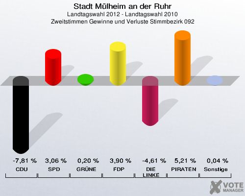 Stadt Mülheim an der Ruhr, Landtagswahl 2012 - Landtagswahl 2010, Zweitstimmen Gewinne und Verluste Stimmbezirk 092: CDU: -7,81 %. SPD: 3,06 %. GRÜNE: 0,20 %. FDP: 3,90 %. DIE LINKE: -4,61 %. PIRATEN: 5,21 %. Sonstige: 0,04 %. 