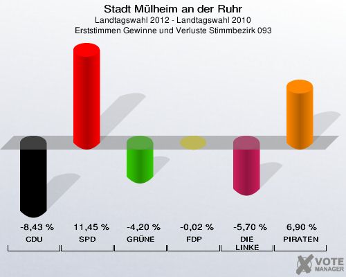Stadt Mülheim an der Ruhr, Landtagswahl 2012 - Landtagswahl 2010, Erststimmen Gewinne und Verluste Stimmbezirk 093: CDU: -8,43 %. SPD: 11,45 %. GRÜNE: -4,20 %. FDP: -0,02 %. DIE LINKE: -5,70 %. PIRATEN: 6,90 %. 